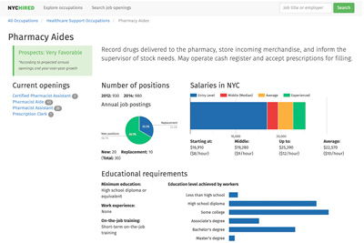 Screen with data visualizations showing NYC labor market data